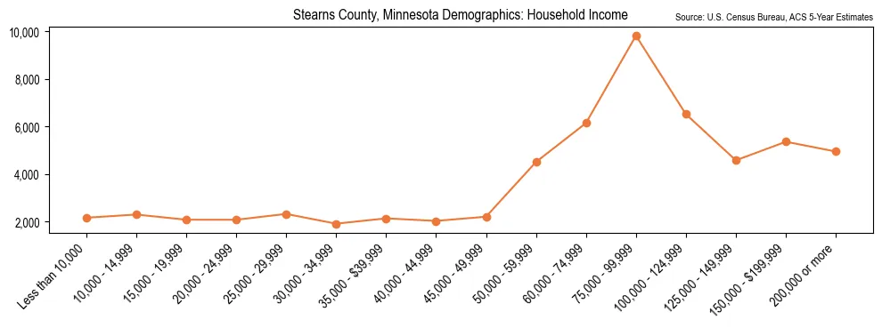 Median and distribution of household income in Stearns County, Minnesota based on 2023 American Community Survey (ACS)
