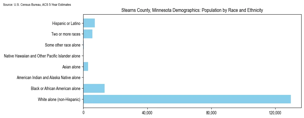 Population by race and ethnicity in Stearns County, Minnesota based on 2023 U.S. Census Bureau ACS data