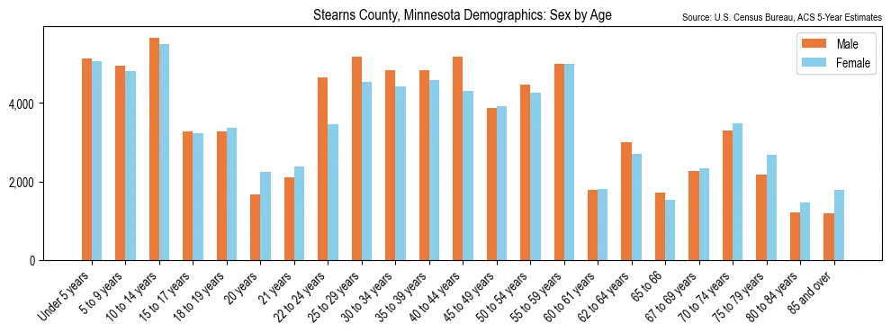 Population by age and sex in Stearns County, Minnesota, based on 2023 ACS data