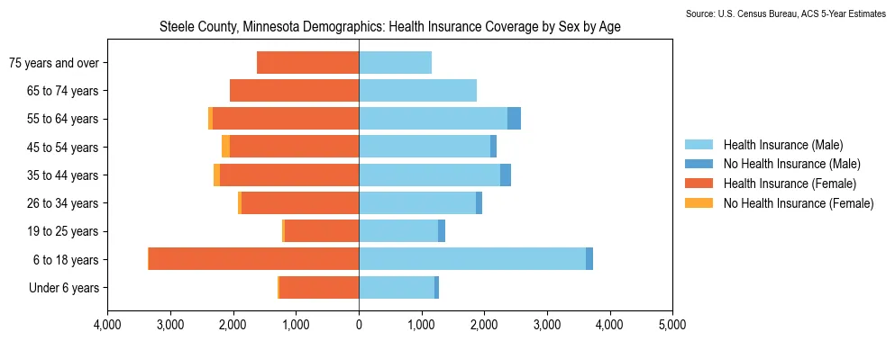 Health insurance coverage by age and sex in Steele County, Minnesota from the 2023 ACS