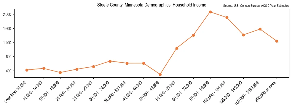 Median and distribution of household income in Steele County, Minnesota based on 2023 American Community Survey (ACS)