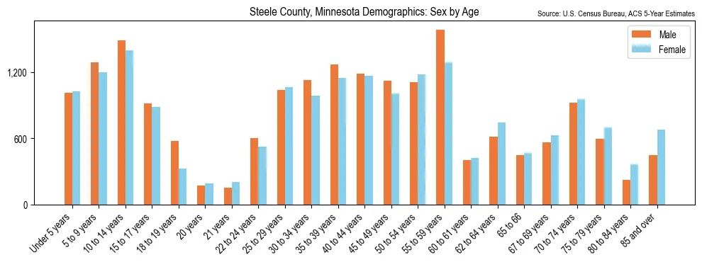Population by age and sex in Steele County, Minnesota, based on 2023 ACS data