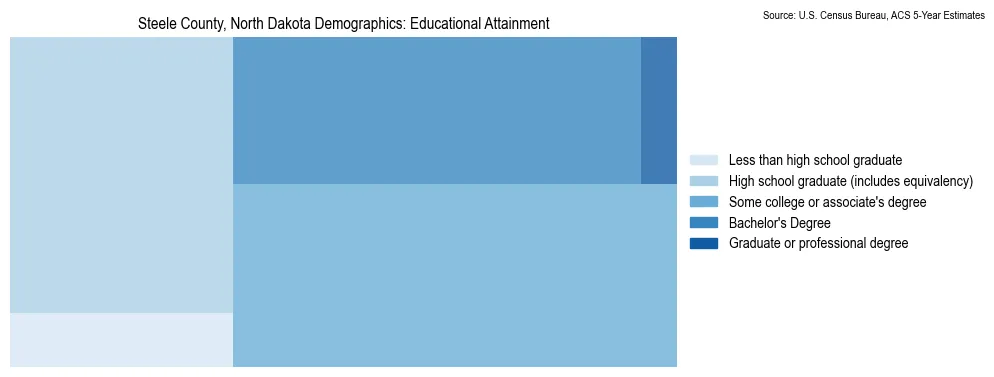 Educational attainment levels of the population in Steele County, North Dakota based on 2023 American Community Survey (ACS) data