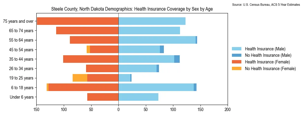 Health insurance coverage by age and sex in Steele County, North Dakota from the 2023 ACS