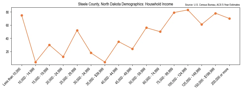 Median and distribution of household income in Steele County, North Dakota based on 2023 American Community Survey (ACS)