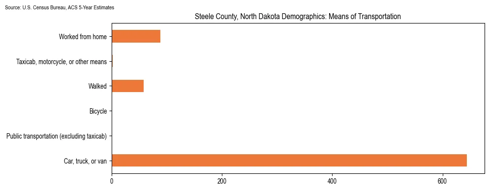 How people commute to work in Steele County, North Dakota based on 2023 U.S. Census Bureau ACS data on transportation methods