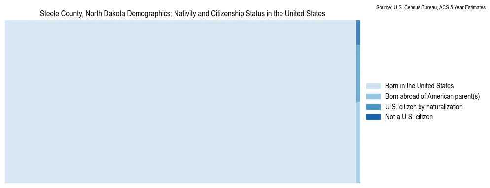 Chart showing the breakdown of U.S. citizenship status and nativity in 2023 for the Steele County, North Dakota, based on ACS 5-Year Estimates