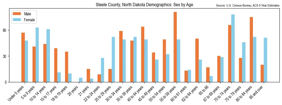 Population by age and sex in Steele County, North Dakota, based on 2023 ACS data