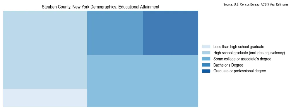 Educational attainment levels of the population in Steuben County, New York based on 2023 American Community Survey (ACS) data