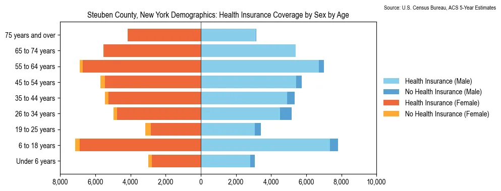 Health insurance coverage by age and sex in Steuben County, New York from the 2023 ACS