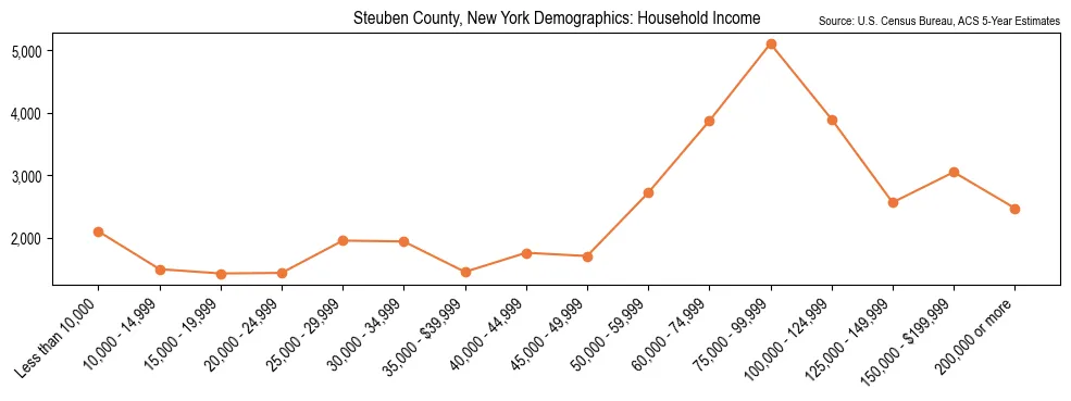 Median and distribution of household income in Steuben County, New York based on 2023 American Community Survey (ACS)