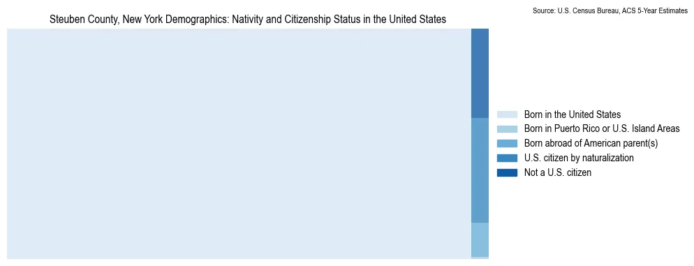 Chart showing the breakdown of U.S. citizenship status and nativity in 2023 for the Steuben County, New York, based on ACS 5-Year Estimates