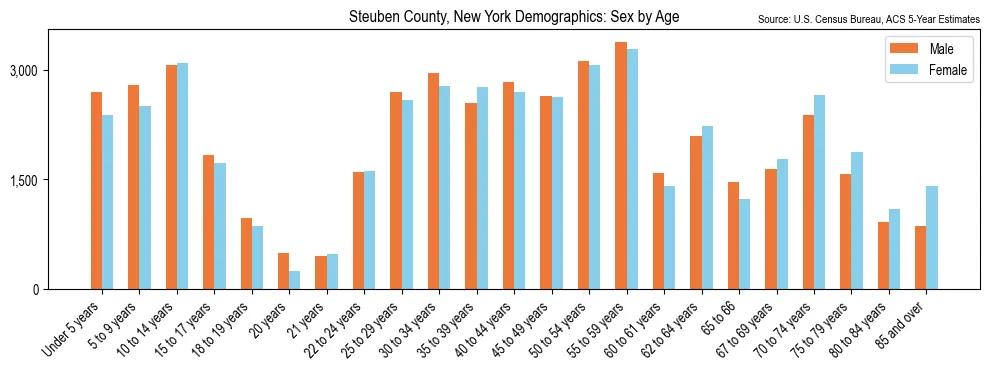 Population by age and sex in Steuben County, New York, based on 2023 ACS data