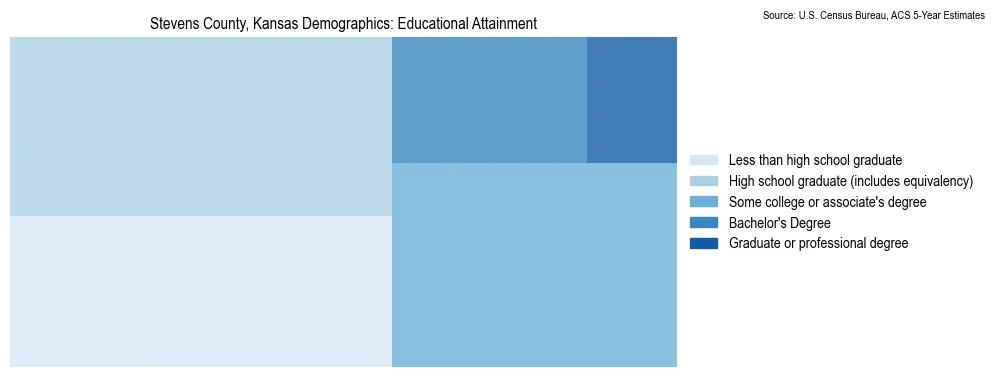 Educational attainment levels of the population in Stevens County, Kansas based on 2023 American Community Survey (ACS) data