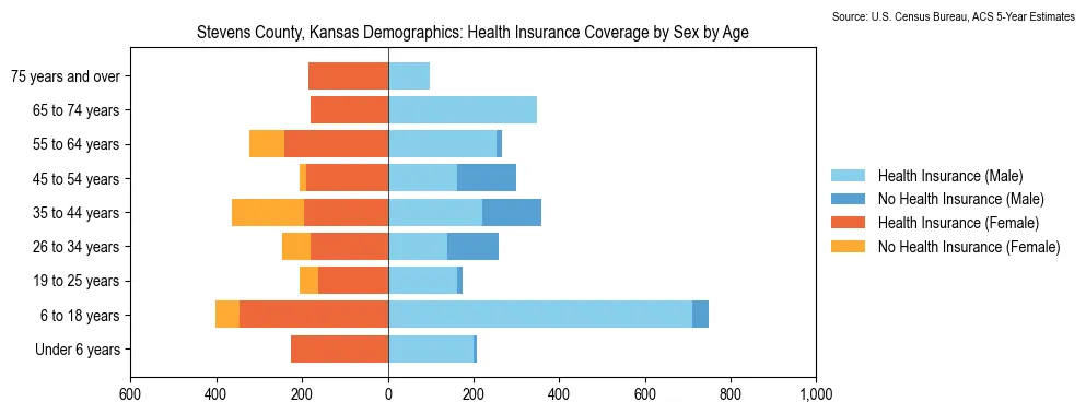 Health insurance coverage by age and sex in Stevens County, Kansas from the 2023 ACS
