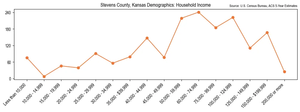 Median and distribution of household income in Stevens County, Kansas based on 2023 American Community Survey (ACS)