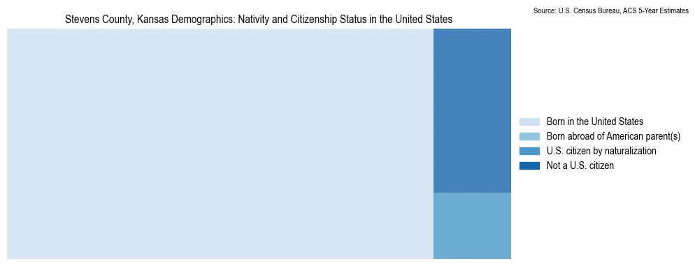 Chart showing the breakdown of U.S. citizenship status and nativity in 2023 for the Stevens County, Kansas, based on ACS 5-Year Estimates