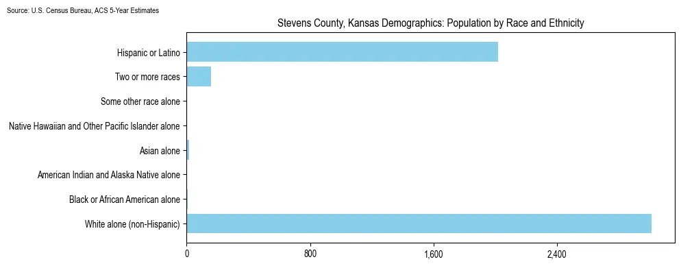 Population by race and ethnicity in Stevens County, Kansas based on 2023 U.S. Census Bureau ACS data