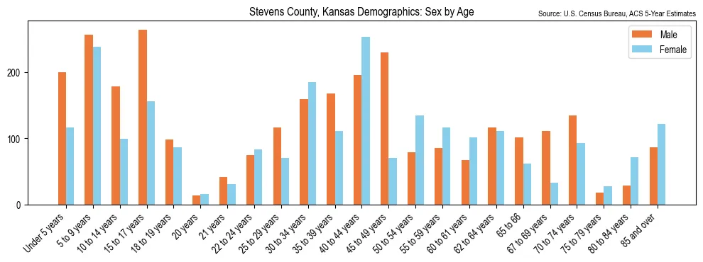 Population by age and sex in Stevens County, Kansas, based on 2023 ACS data