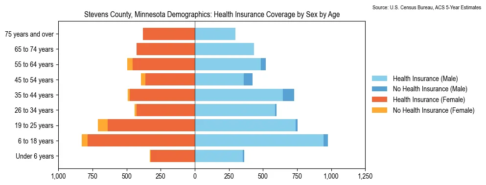 Health insurance coverage by age and sex in Stevens County, Minnesota from the 2023 ACS
