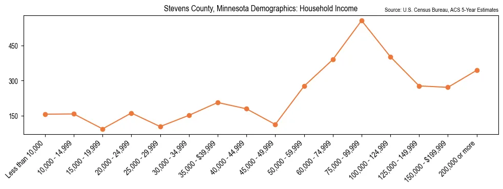Median and distribution of household income in Stevens County, Minnesota based on 2023 American Community Survey (ACS)