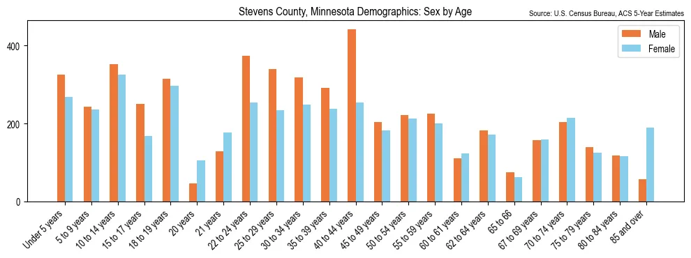 Population by age and sex in Stevens County, Minnesota, based on 2023 ACS data