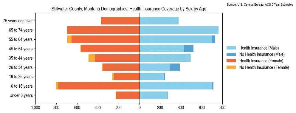 Health insurance coverage by age and sex in Stillwater County, Montana from the 2023 ACS