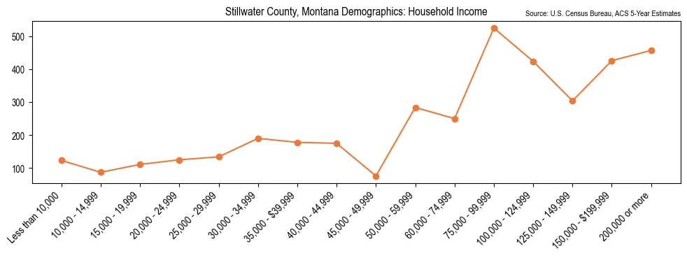 Median and distribution of household income in Stillwater County, Montana based on 2023 American Community Survey (ACS)