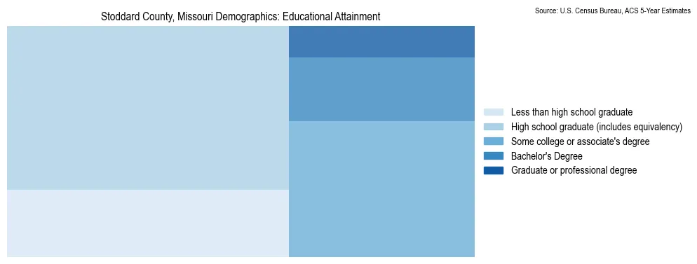 Educational attainment levels of the population in Stoddard County, Missouri based on 2023 American Community Survey (ACS) data