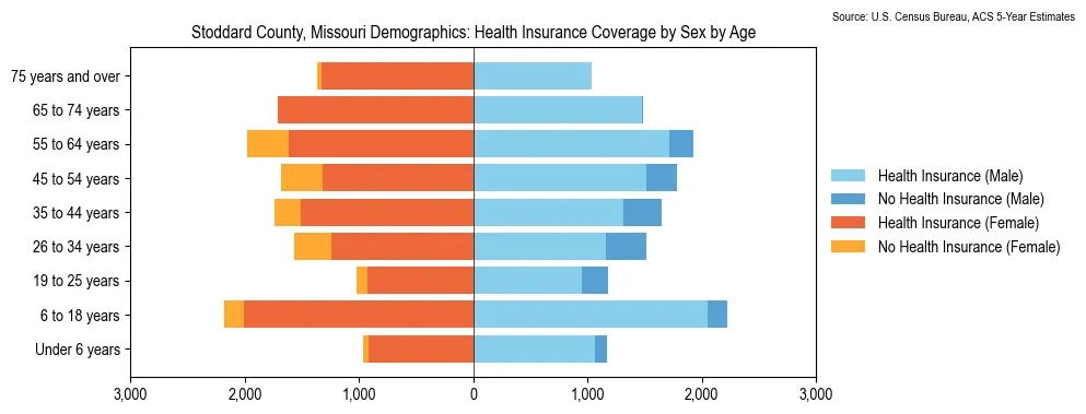Health insurance coverage by age and sex in Stoddard County, Missouri from the 2023 ACS