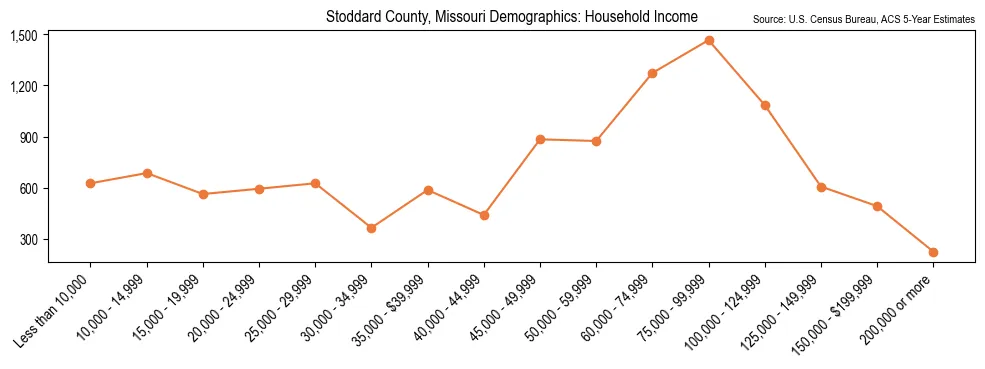 Median and distribution of household income in Stoddard County, Missouri based on 2023 American Community Survey (ACS)