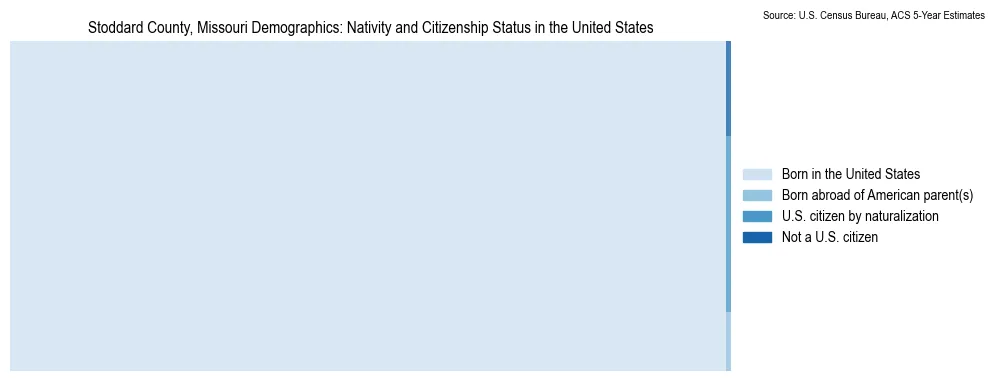 Chart showing the breakdown of U.S. citizenship status and nativity in 2023 for the Stoddard County, Missouri, based on ACS 5-Year Estimates