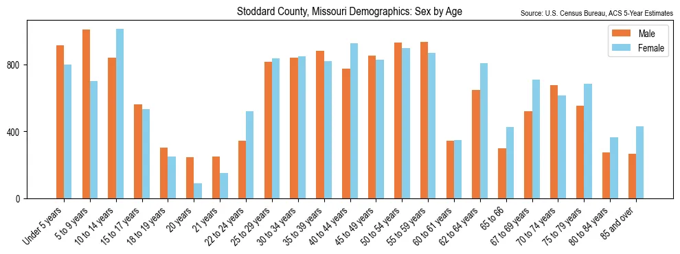 Population by age and sex in Stoddard County, Missouri, based on 2023 ACS data