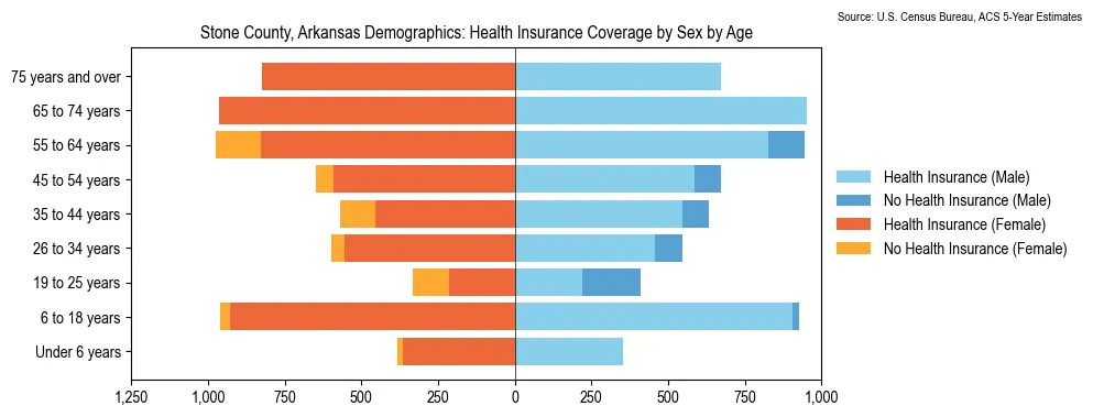 Health insurance coverage by age and sex in Stone County, Arkansas from the 2023 ACS