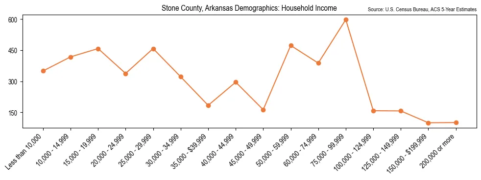 Median and distribution of household income in Stone County, Arkansas based on 2023 American Community Survey (ACS)