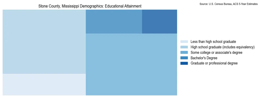 Educational attainment levels of the population in Stone County, Mississippi based on 2023 American Community Survey (ACS) data