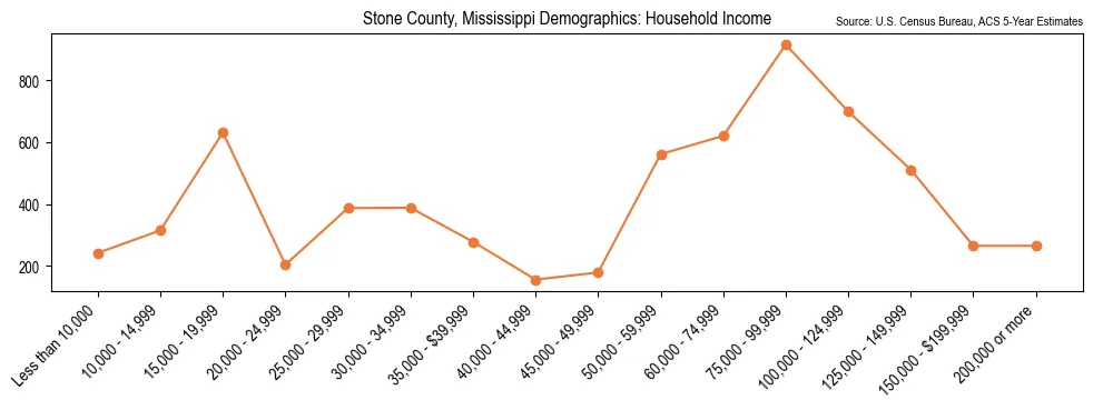 Median and distribution of household income in Stone County, Mississippi based on 2023 American Community Survey (ACS)