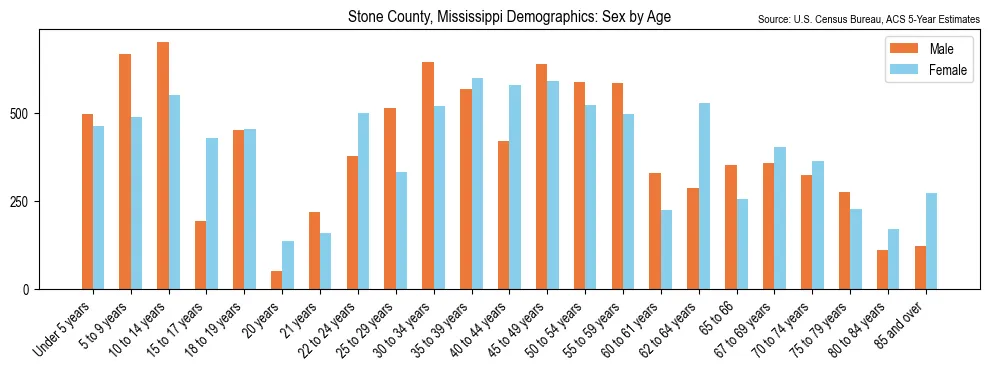 Population by age and sex in Stone County, Mississippi, based on 2023 ACS data