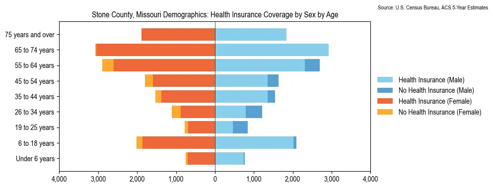 Health insurance coverage by age and sex in Stone County, Missouri from the 2023 ACS