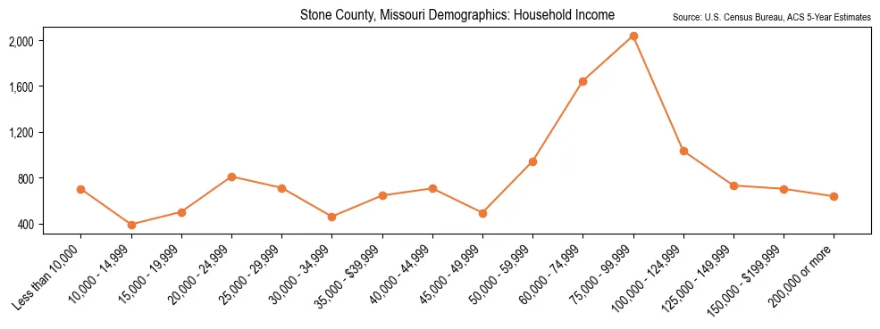 Median and distribution of household income in Stone County, Missouri based on 2023 American Community Survey (ACS)