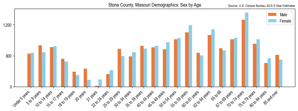 Population by age and sex in Stone County, Missouri, based on 2023 ACS data