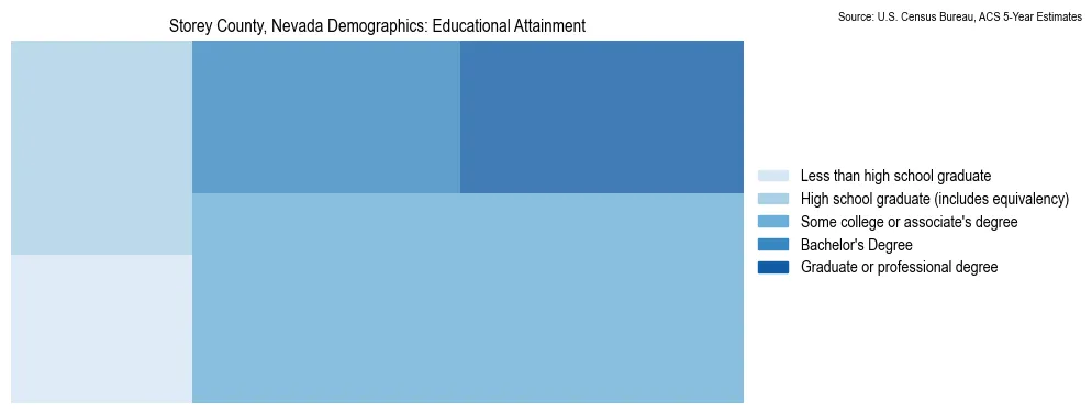 Educational attainment levels of the population in Storey County, Nevada based on 2023 American Community Survey (ACS) data