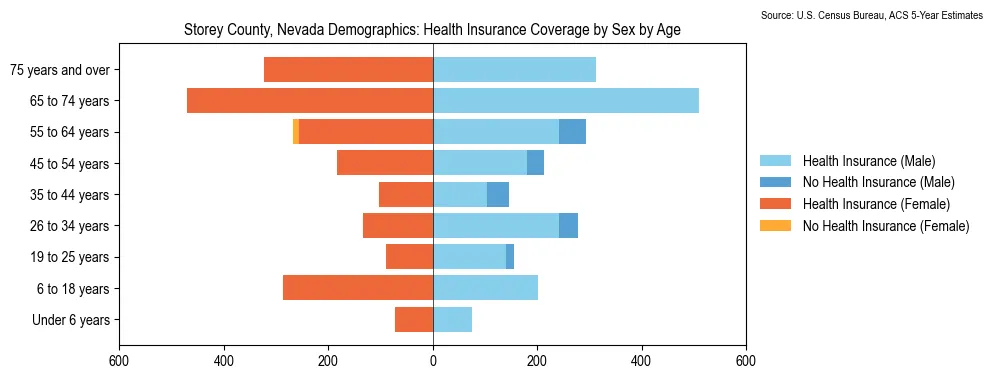 Health insurance coverage by age and sex in Storey County, Nevada from the 2023 ACS