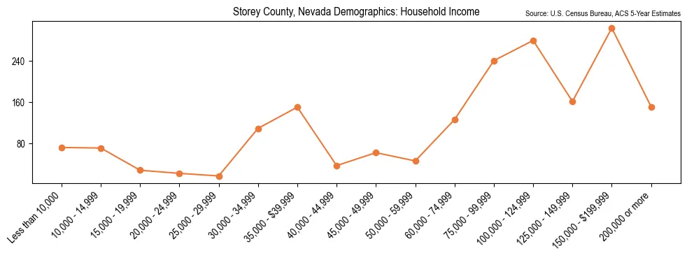 Median and distribution of household income in Storey County, Nevada based on 2023 American Community Survey (ACS)