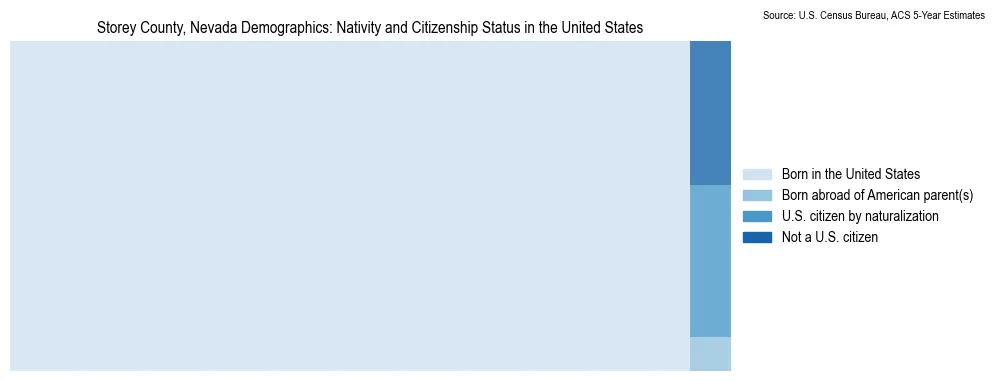 Chart showing the breakdown of U.S. citizenship status and nativity in 2023 for the Storey County, Nevada, based on ACS 5-Year Estimates