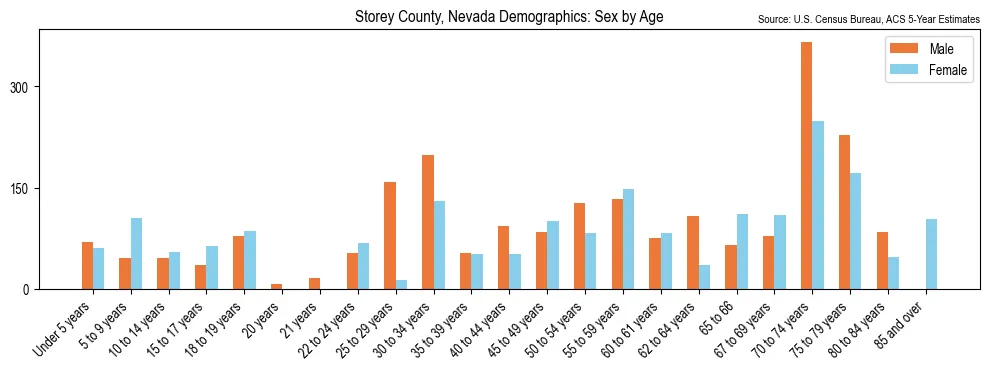 Population by age and sex in Storey County, Nevada, based on 2023 ACS data