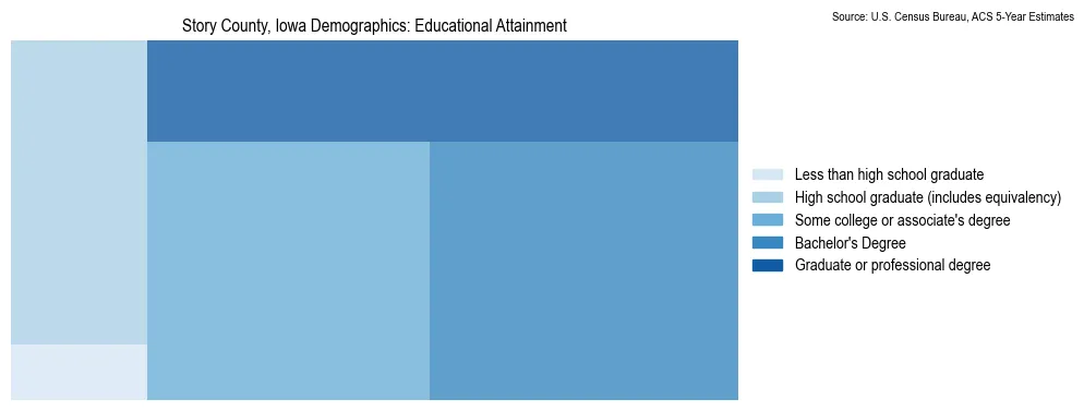 Educational attainment levels of the population in Story County, Iowa based on 2023 American Community Survey (ACS) data