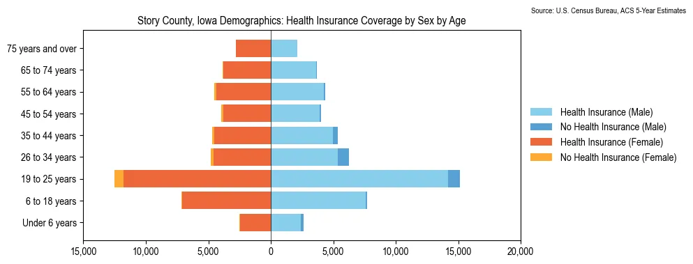 Health insurance coverage by age and sex in Story County, Iowa from the 2023 ACS