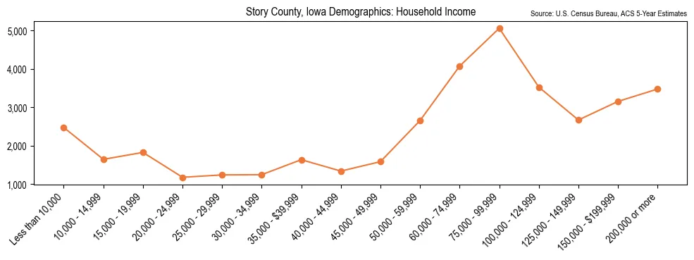 Median and distribution of household income in Story County, Iowa based on 2023 American Community Survey (ACS)