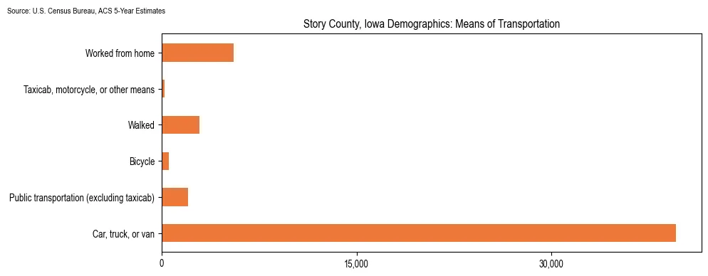 How people commute to work in Story County, Iowa based on 2023 U.S. Census Bureau ACS data on transportation methods